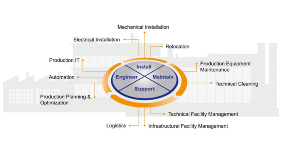 Graphic that shows 4 cluster of services in a factory. 
