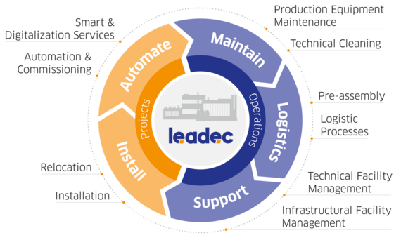 Circular graphic showing Leadec's service lines.